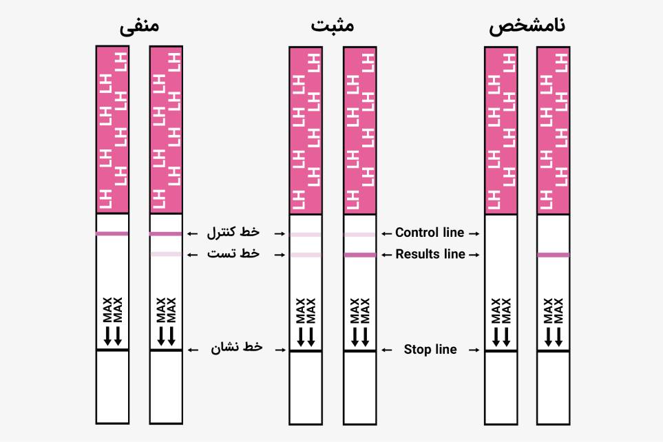 کیت تخمک گذاری